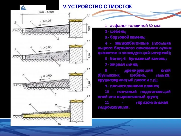 V. УСТРОЙСТВО ОТМОСТОК 1 - асфальт толщиной 30 мм; 2