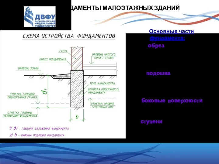 ФУНДАМЕНТЫ МАЛОЭТАЖНЫХ ЗДАНИЙ Основные части фундамента: 1) обрез – верхняя