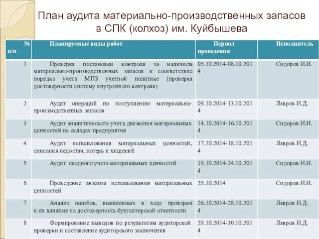 План аудита материально-производственных запасов в СПК (колхоз) им. Куйбышева