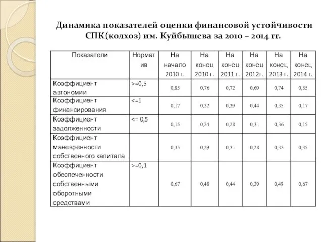 Динамика показателей оценки финансовой устойчивости СПК(колхоз) им. Куйбышева за 2010 – 2014 гг.