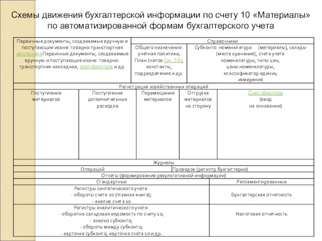 Схемы движения бухгалтерской информации по счету 10 «Материалы» по автоматизированной формам бухгалтерского учета