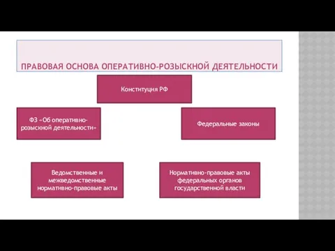 ПРАВОВАЯ ОСНОВА ОПЕРАТИВНО-РОЗЫСКНОЙ ДЕЯТЕЛЬНОСТИ Федеральные законы Нормативно-правовые акты федеральных органов