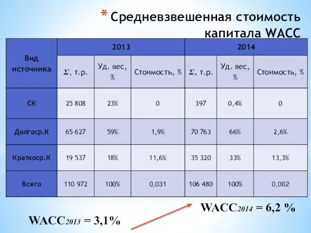 Средневзвешенная стоимость капитала WACC WACC2013 = 3,1% WACC2014 = 6,2 %