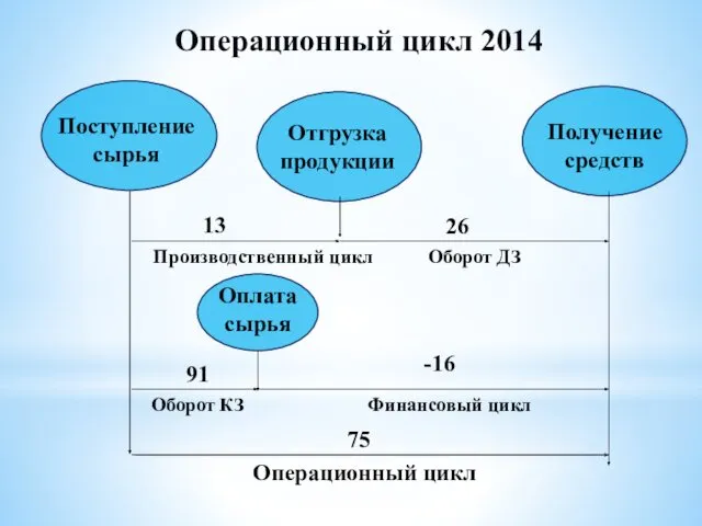Операционный цикл 2014 Поступление сырья Отгрузка продукции Получение средств 26
