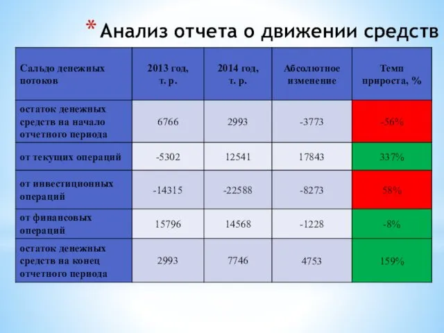 Анализ отчета о движении средств