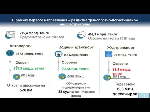 В рамках первого направления – развитие транспортно-логистической инфраструктуры 715,4 млрд.