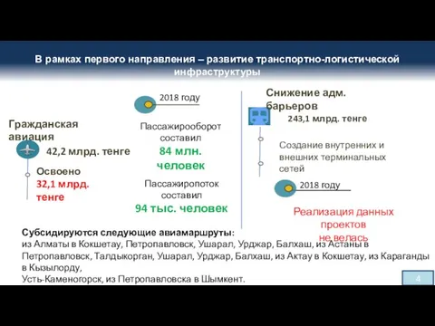 В рамках первого направления – развитие транспортно-логистической инфраструктуры 42,2 млрд.