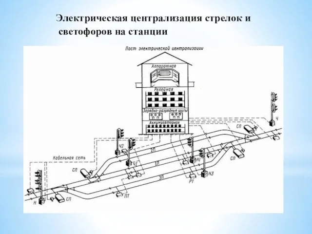 Электрическая централизация стрелок и светофоров на станции