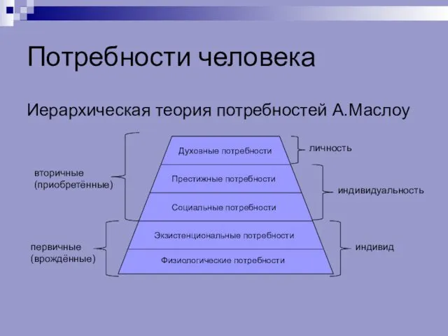 Потребности человека Иерархическая теория потребностей А.Маслоу первичные (врождённые) вторичные (приобретённые) индивид индивидуальность личность