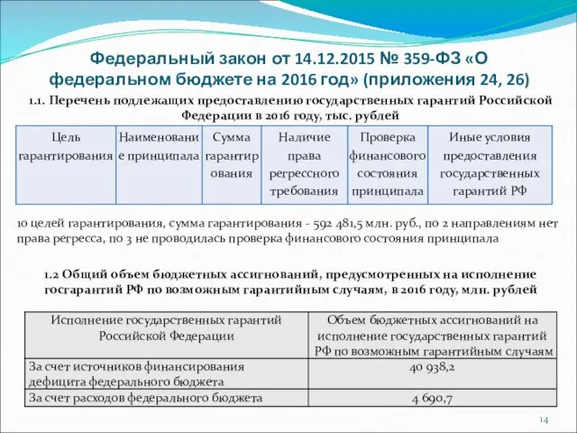 Федеральный закон от 14.12.2015 № 359-ФЗ «О федеральном бюджете на 2016 год» (приложения