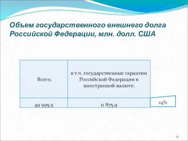 Объем государственного внешнего долга Российской Федерации, млн. долл. США 24%