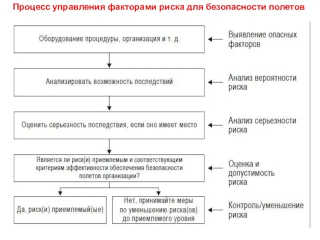 Процесс управления факторами риска для безопасности полетов