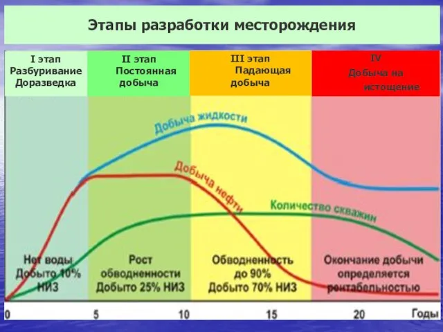 Этапы разработки месторождения I этап Разбуривание Доразведка II этап Постоянная