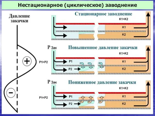 Нестационарное (циклическое) заводнение