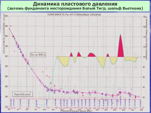 Динамика пластового давления (залежь фундамента месторождения Белый Тигр, шельф Вьетнама)