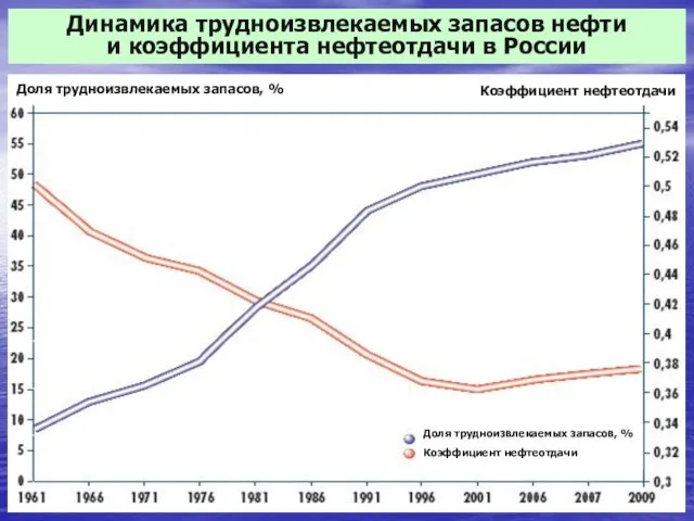 Динамика трудноизвлекаемых запасов нефти и коэффициента нефтеотдачи в России Доля