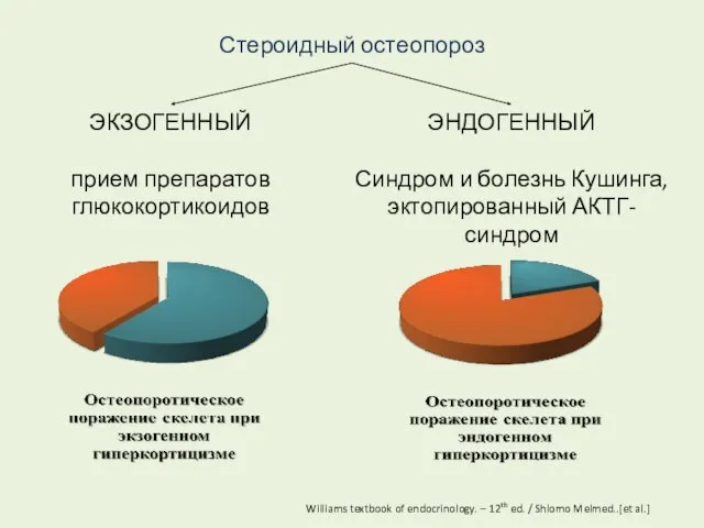 Стероидный остеопороз ЭКЗОГЕННЫЙ прием препаратов глюкокортикоидов ЭНДОГЕННЫЙ Синдром и болезнь