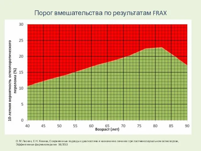 Порог вмешательства по результатам FRAX О.М. Лесняк, Е.Н. Хосева, Современные