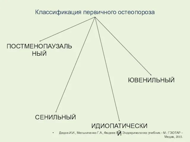 Классификация первичного остеопороза ПОСТМЕНОПАУЗАЛЬНЫЙ ЮВЕНИЛЬНЫЙ СЕНИЛЬНЫЙ ИДИОПАТИЧЕСКИЙ Дедов И.И., Мельниченко