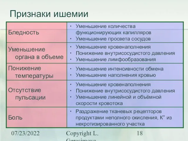 07/23/2022 Copyright L. Gerasimova Признаки ишемии