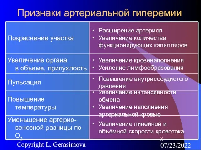 07/23/2022 Copyright L. Gerasimova Признаки артериальной гиперемии