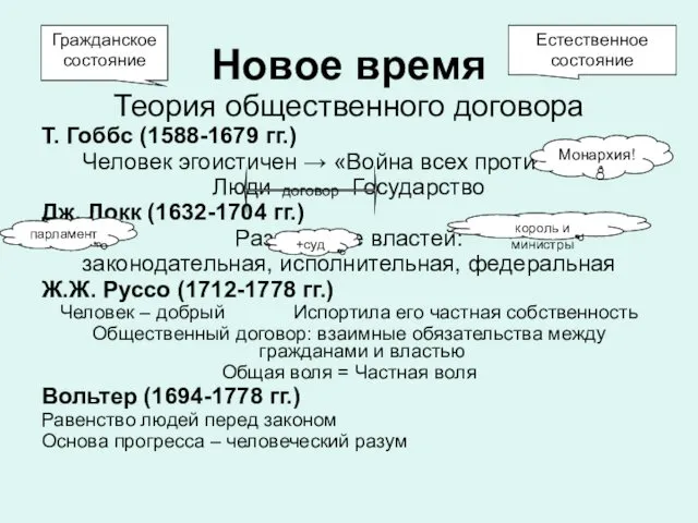 Естественное состояние Гражданское состояние Новое время Теория общественного договора Т. Гоббс (1588-1679 гг.)