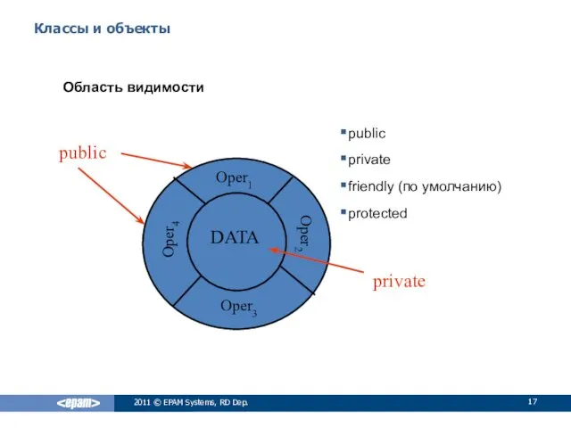 Классы и объекты Область видимости public private friendly (по умолчанию)