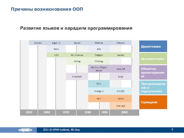 Причины возникновения ООП 2011 © EPAM Systems, RD Dep. Развитие языков и парадигм программирования