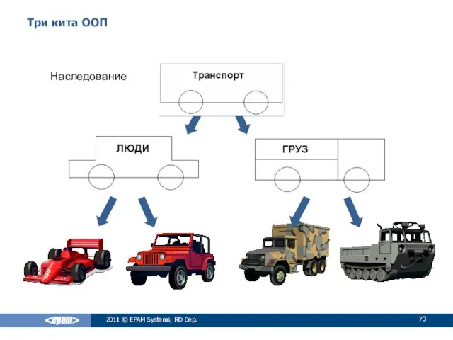 Три кита ООП 2011 © EPAM Systems, RD Dep. Наследование