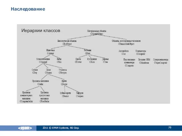 Наследование 2011 © EPAM Systems, RD Dep. Иерархии классов