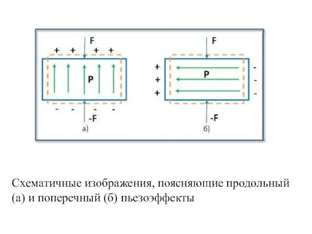 Схематичные изображения, поясняющие продольный (а) и поперечный (б) пьезоэффекты