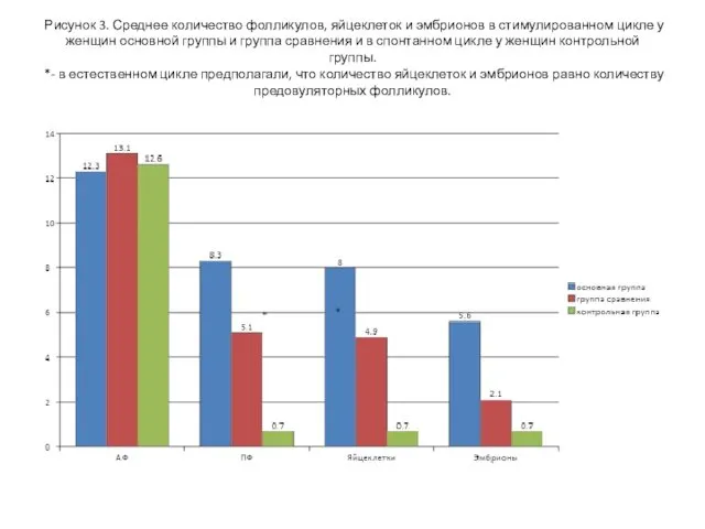 Рисунок 3. Среднее количество фолликулов, яйцеклеток и эмбрионов в стимулированном цикле у женщин