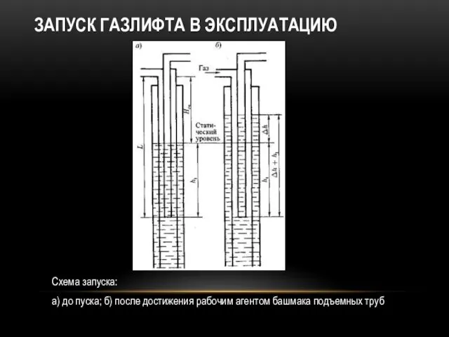 ЗАПУСК ГАЗЛИФТА В ЭКСПЛУАТАЦИЮ Схема запуска: а) до пуска; б)