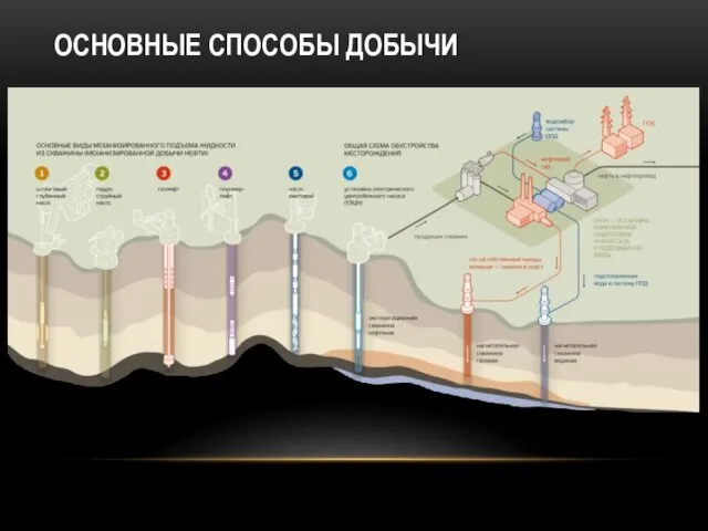 ОСНОВНЫЕ СПОСОБЫ ДОБЫЧИ