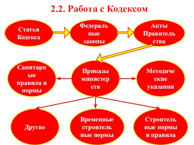 2.2. Работа с Кодексом Статья Кодекса Федеральные законы Акты Правительства