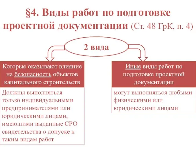 §4. Виды работ по подготовке проектной документации (Ст. 48 ГрК,