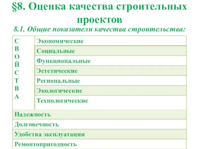 §8. Оценка качества строительных проектов 8.1. Общие показатели качества строительства: