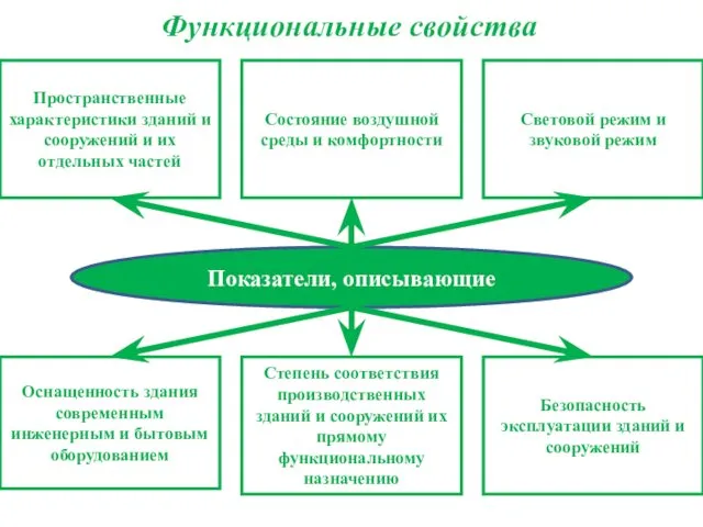 Функциональные свойства Показатели, описывающие Пространственные характеристики зданий и сооружений и