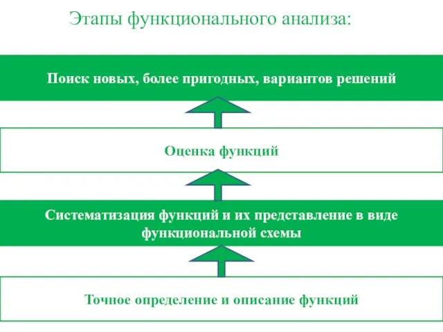 Этапы функционального анализа: Поиск новых, более пригодных, вариантов решений Оценка