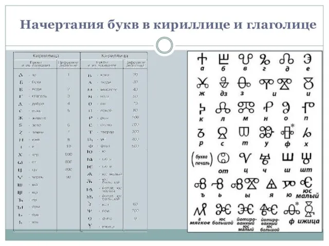 Начертания букв в кириллице и глаголице