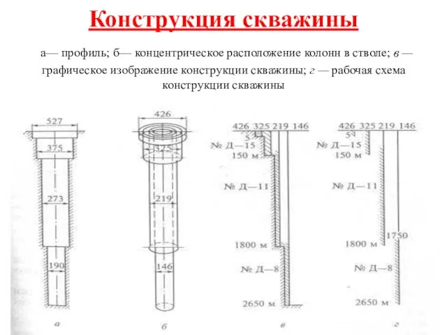 Конструкция скважины а— профиль; б— концентрическое расположение колонн в стволе;