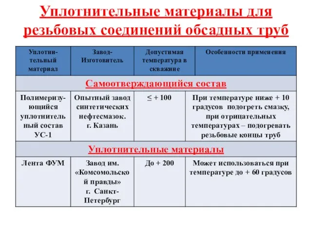 Уплотнительные материалы для резьбовых соединений обсадных труб