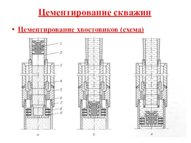 Цементирование скважин Цементирование хвостовиков (схема)