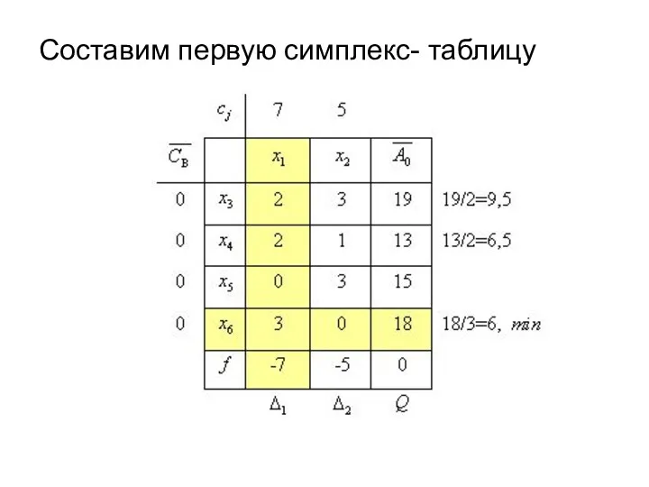 Составим первую симплекс- таблицу