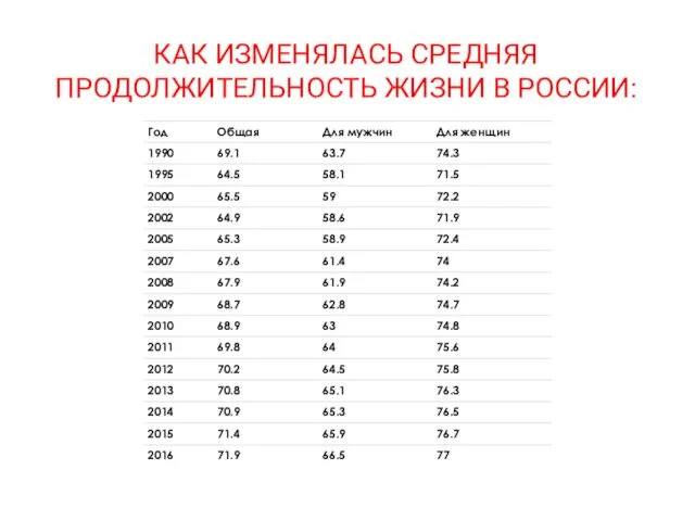 КАК ИЗМЕНЯЛАСЬ СРЕДНЯЯ ПРОДОЛЖИТЕЛЬНОСТЬ ЖИЗНИ В РОССИИ: