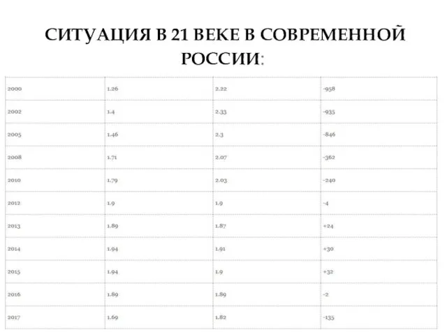 СИТУАЦИЯ В 21 ВЕКЕ В СОВРЕМЕННОЙ РОССИИ: