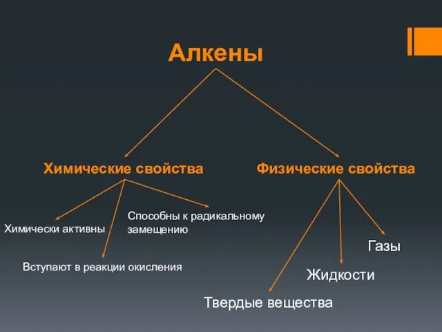 Алкены Химические свойства Физические свойства Газы Жидкости Твердые вещества Химически