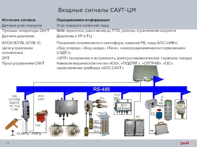 Входные сигналы САУТ-ЦМ