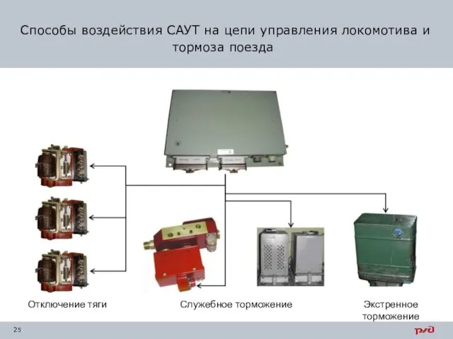 Способы воздействия САУТ на цепи управления локомотива и тормоза поезда Отключение тяги Служебное торможение Экстренное торможение