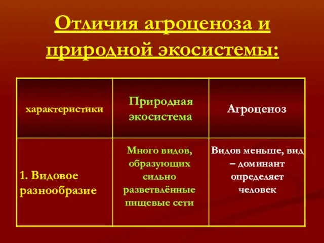 Отличия агроценоза и природной экосистемы: Много видов, образующих сильно разветвлённые